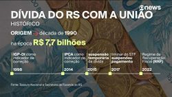 entenda-a-divida-de-r$-98-bilhoes-do-rio-grande-do-sul-com-a-uniao,-agora-suspensa-por-tres-anos