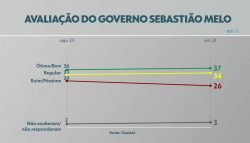 pesquisa-quaest-em-porto-alegre:-governo-de-sebastiao-melo-e-aprovado-por-37%