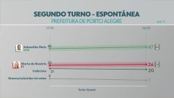 quaest-em-porto-alegre,-votos-validos-no-2o-turno:-sebastiao-melo-tem-63%-e-maria-do-rosario,-37%